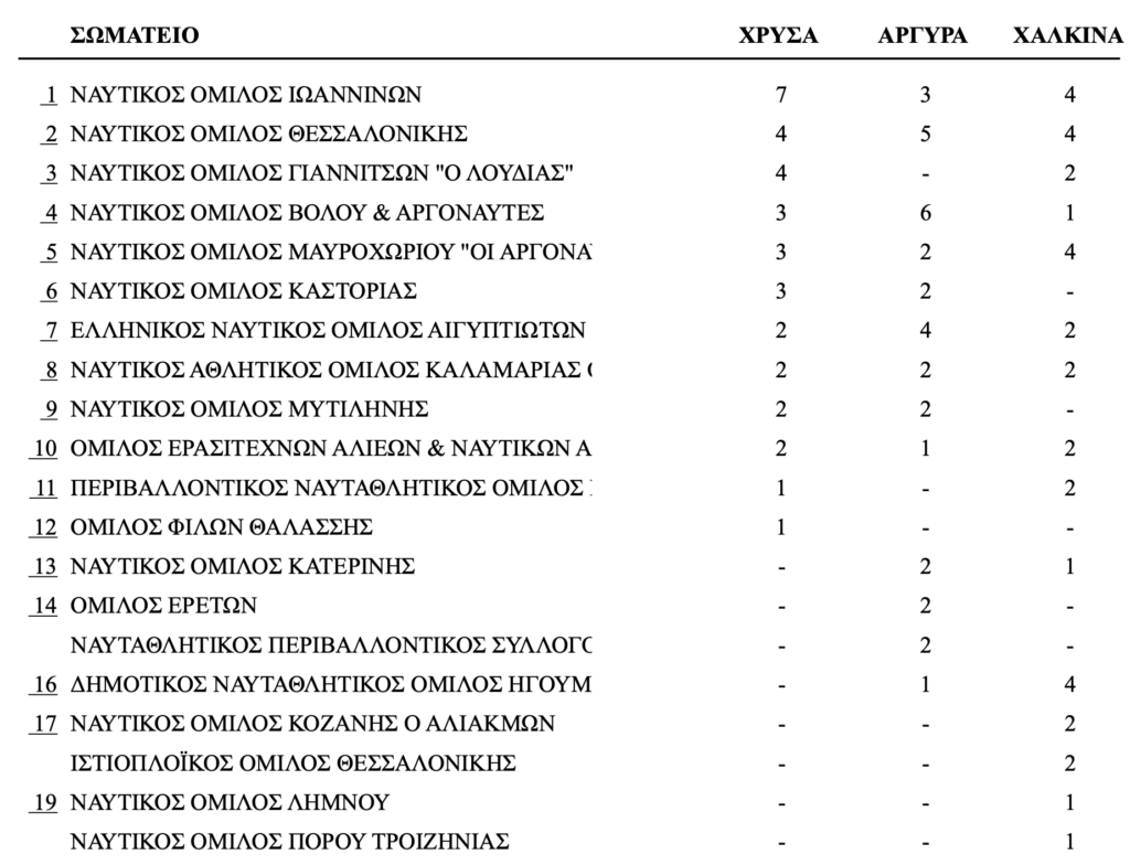 Πανελλήνιο κωπηλασίας: Κυρίαρχος ο ΝΟ Ιωαννίνων (αποτελέσματα)